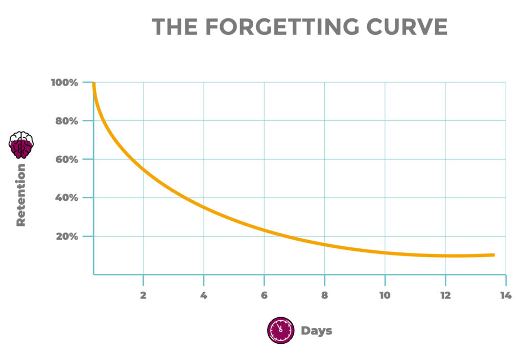 How to beat the forgetting curve